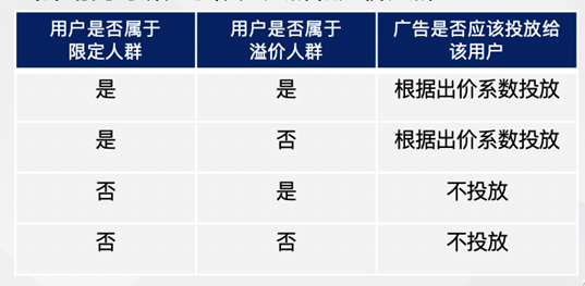 【搜索推广】定向人群投放：新增“限定投放”投放方式