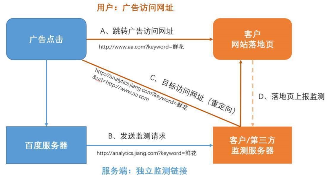搜索推广新增账户点击监测功能—全流量
