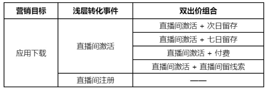 “应用推广”营销目标支持「线索直播」营销场景